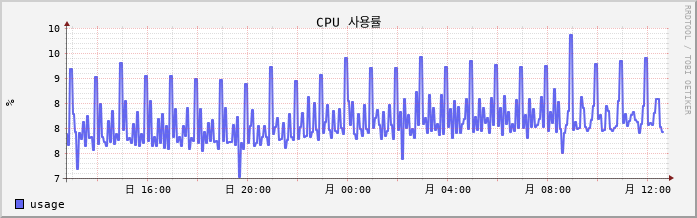 10.2-vCSA cpu