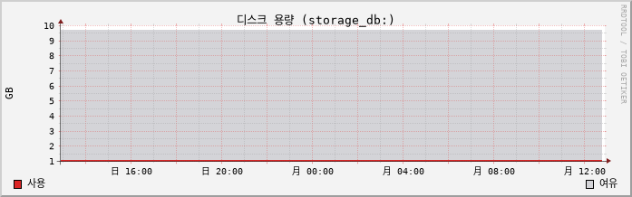 10.2-vCSA capacity