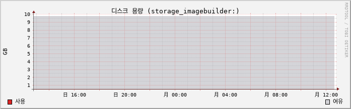 10.2-vCSA capacity