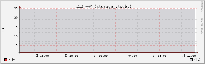 10.2-vCSA capacity