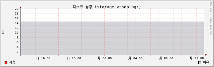 10.2-vCSA capacity