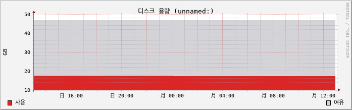 10.2-vCSA capacity