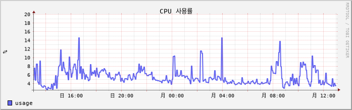 42.127.255.218_Nunanet cpu