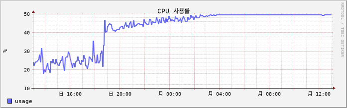 42.127.255.220_Nunanet cpu