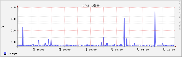 clientarea.sakura-idc.com cpu