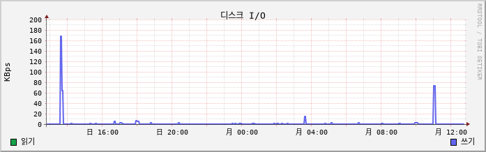 clientarea.sakura-idc.com disk