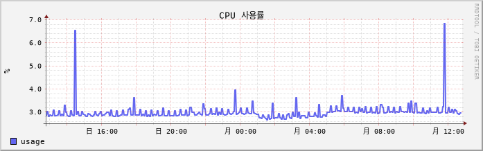 monit cpu