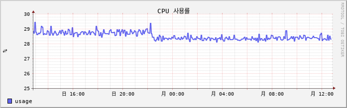 mrtg cpu