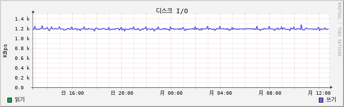 mrtg disk