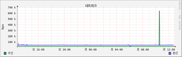 mrtg net