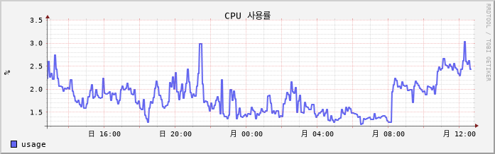 nunanet-proxy cpu