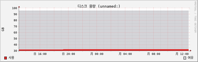 nunanet-proxy capacity