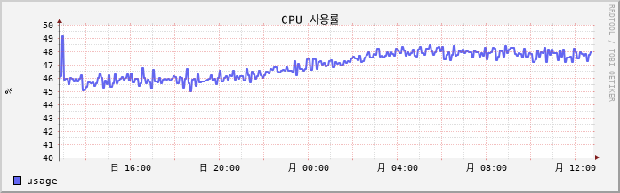 rrd cpu