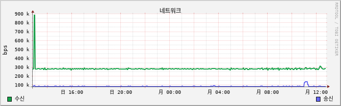 rrd net