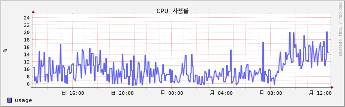 soroweb-1 cpu