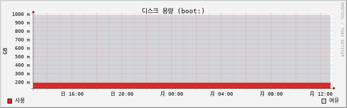 soroweb-1 capacity