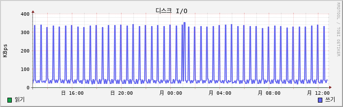 tcp80-pdm disk