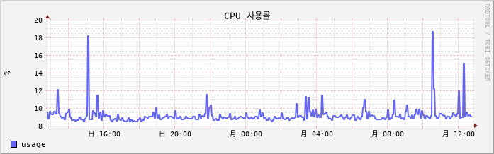 192.168.10.11 cpu