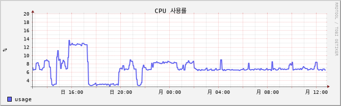 192.168.10.13 cpu