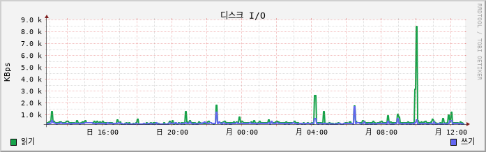 192.168.10.13 disk