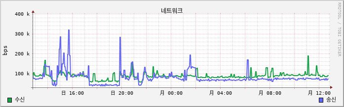 192.168.10.13 net