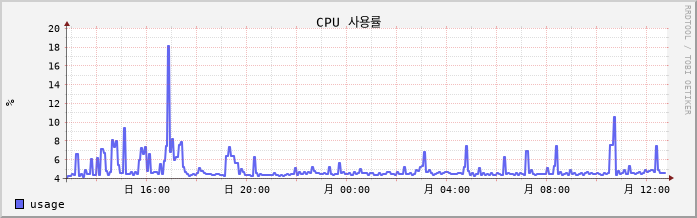 192.168.10.15 cpu