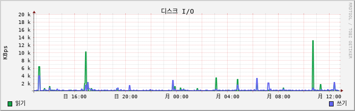 192.168.10.15 disk