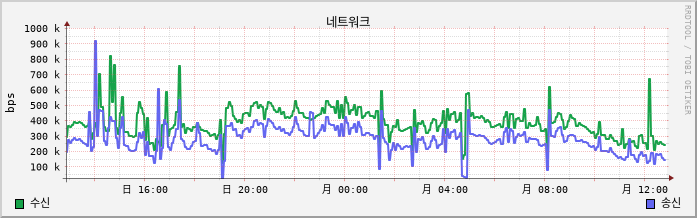 192.168.10.15 net