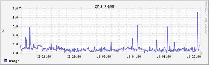 192.168.10.18 cpu