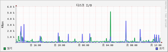 192.168.10.18 disk