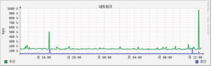 192.168.10.18 net