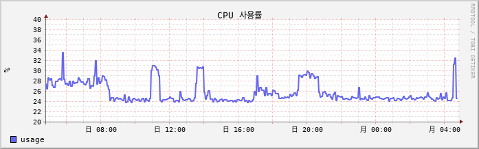 192.168.10.3 cpu