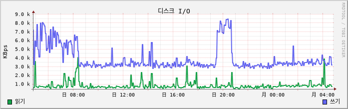 192.168.10.3 disk