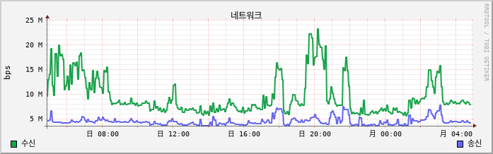 192.168.10.3 net
