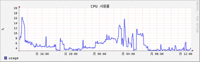 192.168.10.5 cpu