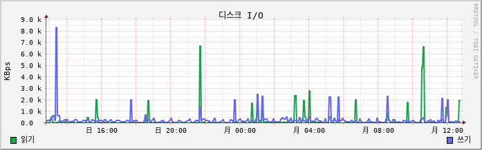 192.168.10.5 disk