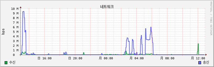 192.168.10.5 net