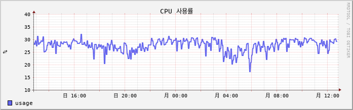 192.168.10.51 cpu