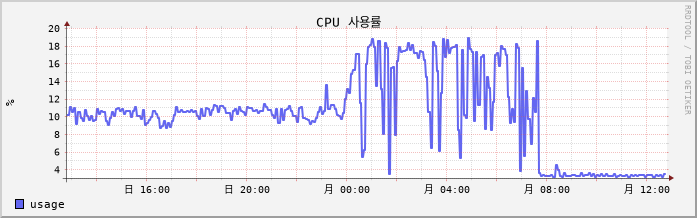 192.168.10.52 cpu