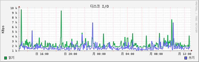 192.168.10.52 disk