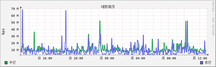192.168.10.52 net