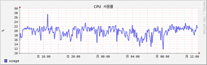 192.168.10.53 cpu