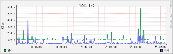 192.168.10.53 disk