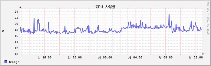 192.168.10.54 cpu
