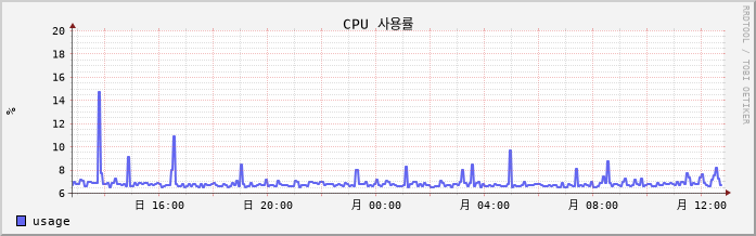 192.168.10.6 cpu