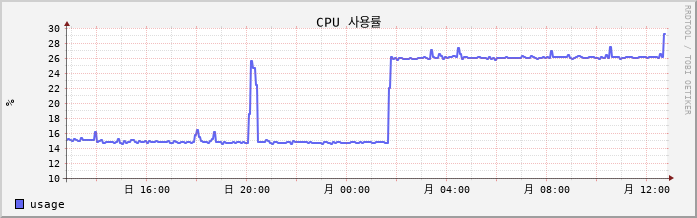 192.168.10.7 cpu