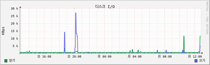 192.168.10.7 disk