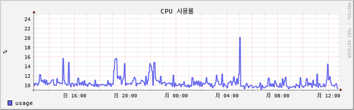 192.168.10.9 cpu