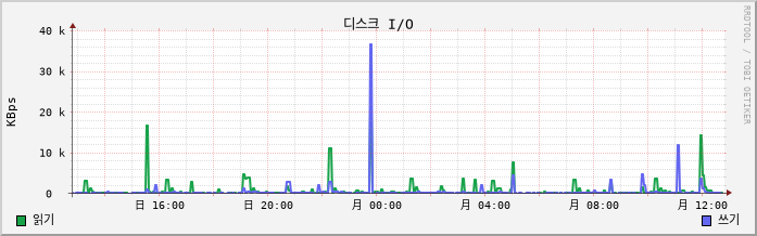 192.168.10.9 disk