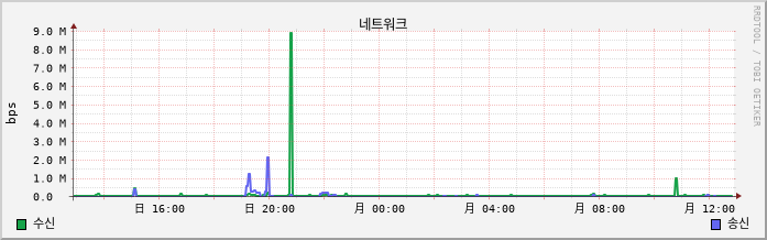 192.168.10.9 net